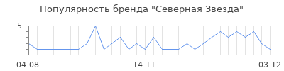 Популярность северная звезда
