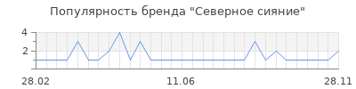 Популярность северное сияние