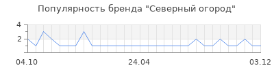 Популярность северный огород