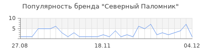 Популярность северный паломник