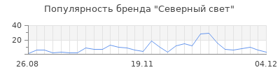 Популярность северный свет