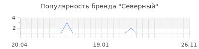Популярность Северный