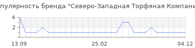 Популярность северо западная торфяная компания