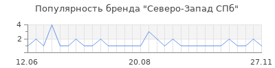 Популярность северо запад спб