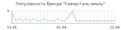 Популярность Северсталь-эмаль