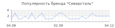 Популярность северсталь