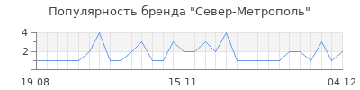 Популярность Север-Метрополь