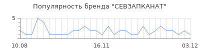 Популярность СЕВЗАПКАНАТ