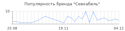 Популярность севкабель