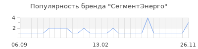 Популярность сегментэнерго