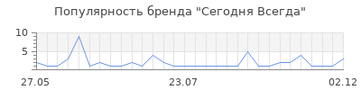 Популярность Сегодня Всегда