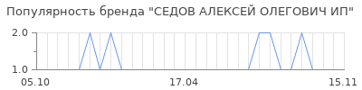 Популярность СЕДОВ АЛЕКСЕЙ ОЛЕГОВИЧ ИП