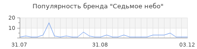 Популярность седьмое небо