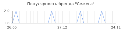Популярность Сежега
