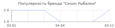 Популярность Сезон Рыбалки