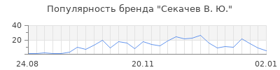 Популярность секачев в ю