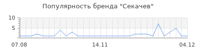 Популярность секачев