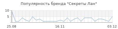 Популярность секреты лан