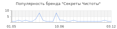 Популярность секреты чистоты