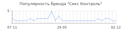 Популярность секс контроль