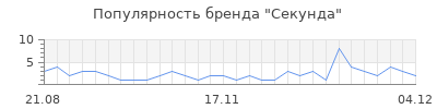 Популярность секунда