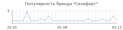 Популярность селафорт