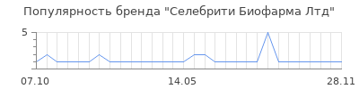 Популярность селебрити биофарма лтд