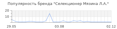 Популярность селекционер мязина л а