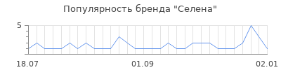 Популярность селена