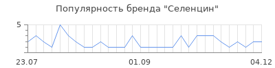 Популярность селенцин