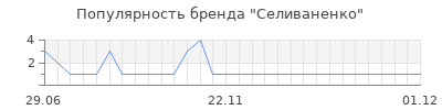 Популярность селиваненко