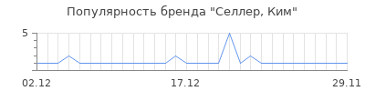 Популярность селлер ким