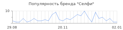 Популярность селфи