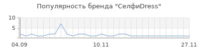 Популярность селфиdress