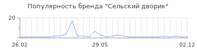 Популярность Сельский дворик