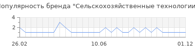 Популярность сельскохозяйственные технологии