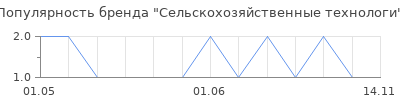 Популярность Сельскохозяйственные технологи