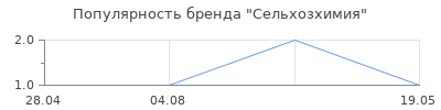 Популярность Сельхозхимия