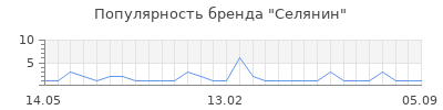 Популярность Селянин