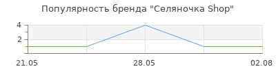 Популярность Селяночка Shop