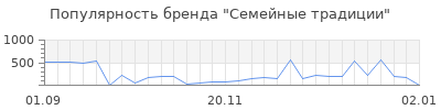 Популярность семейные традиции