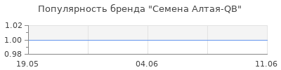 Популярность Семена Алтая-QB