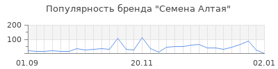 Популярность семена алтая