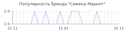 Популярность Семена Маркет