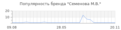 Популярность семенова м в