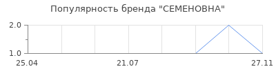 Популярность СЕМЕНОВНА