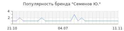 Популярность семенов ю