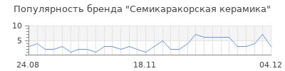 Популярность семикаракорская керамика