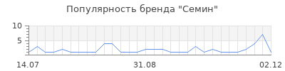 Популярность семин