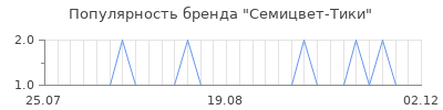 Популярность семицвет тики